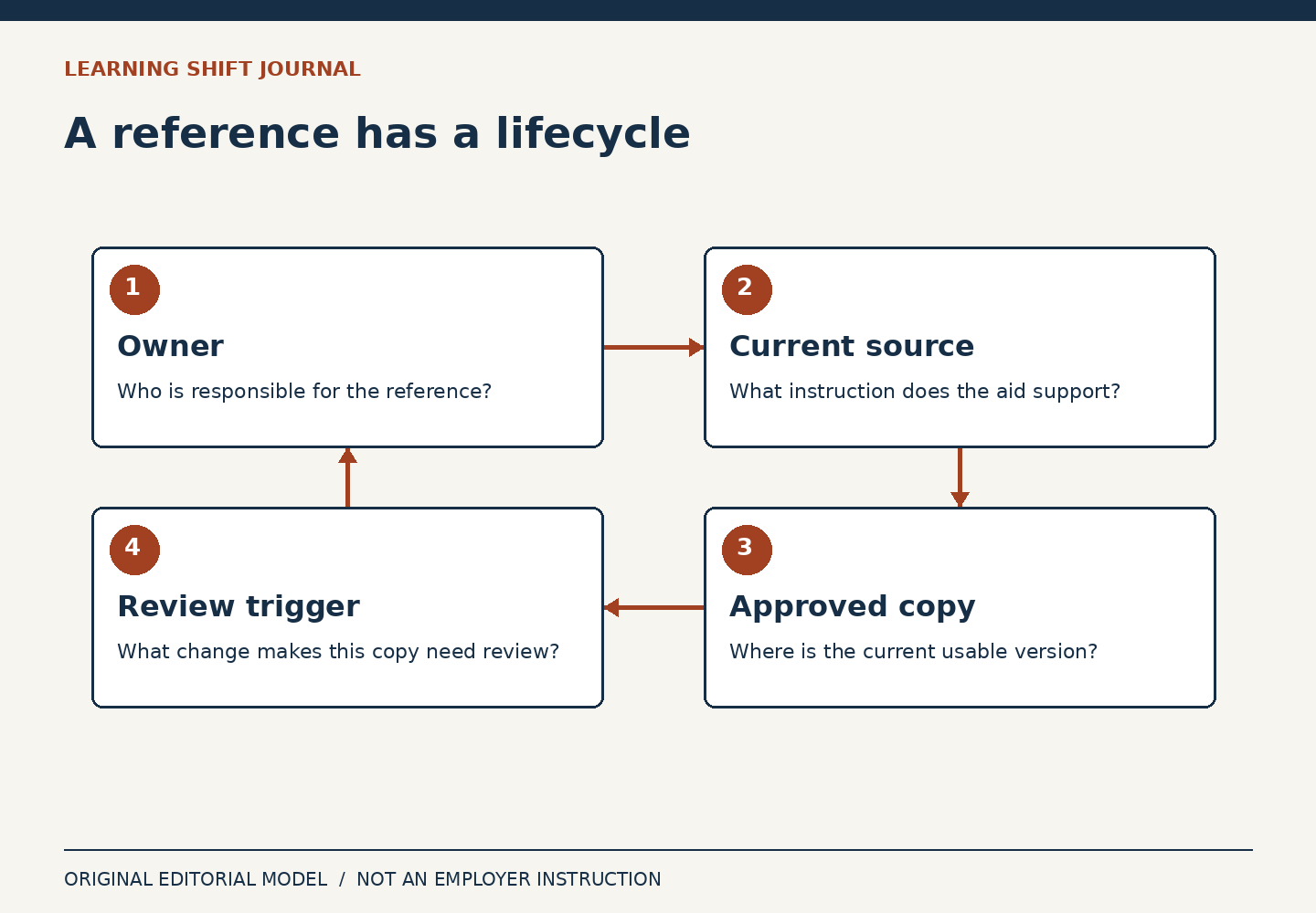 A circular reference lifecycle links owner, current source, approved copy and review trigger.
