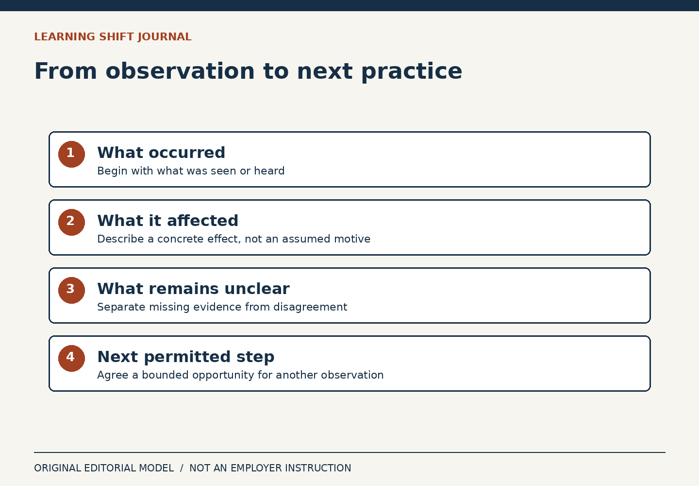 Four horizontal layers separate observation, effect, uncertainty and the next permitted practice step.