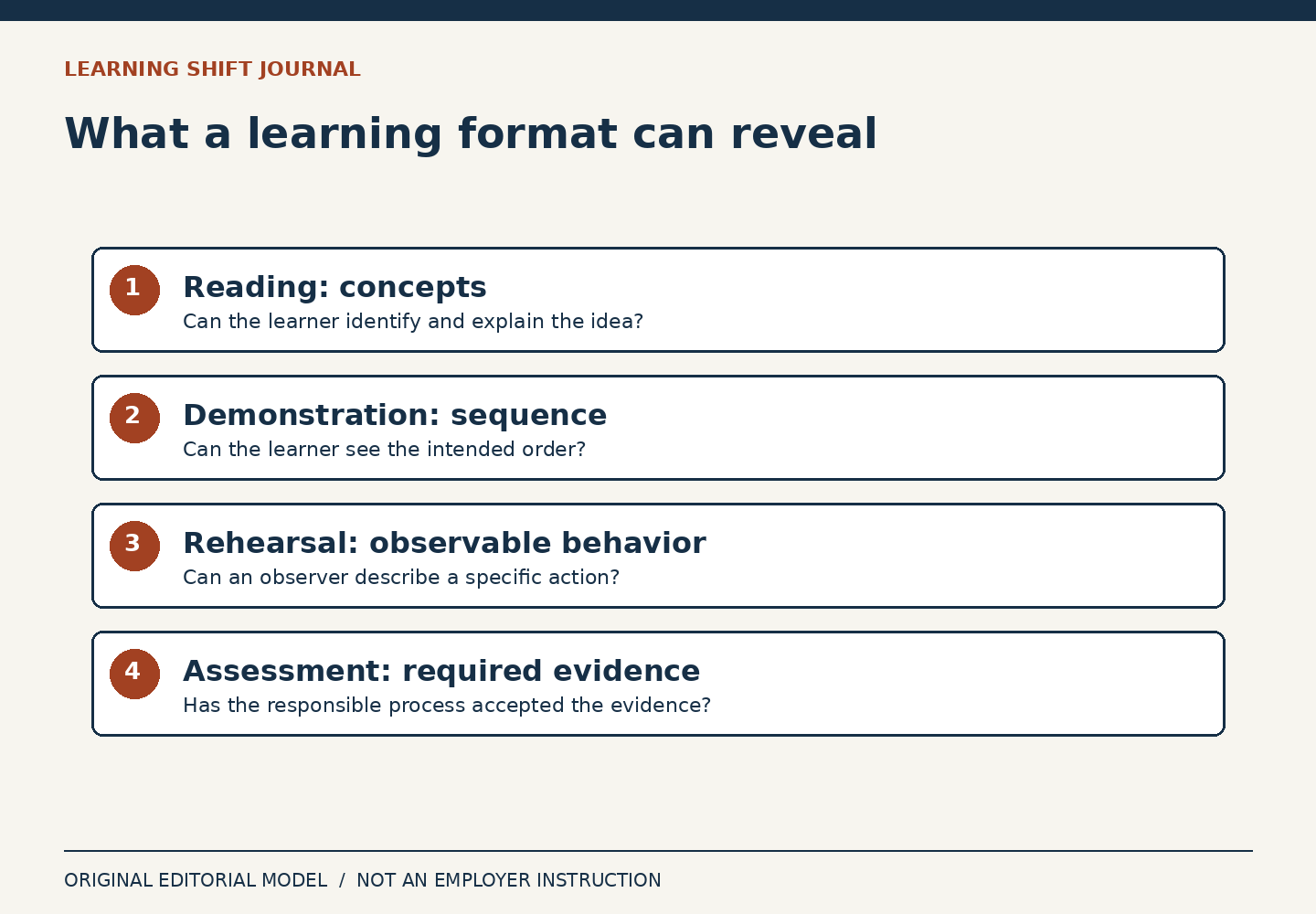 A four-row comparison connects reading with concepts, demonstration with sequence, rehearsal with behavior and assessment with required evidence.