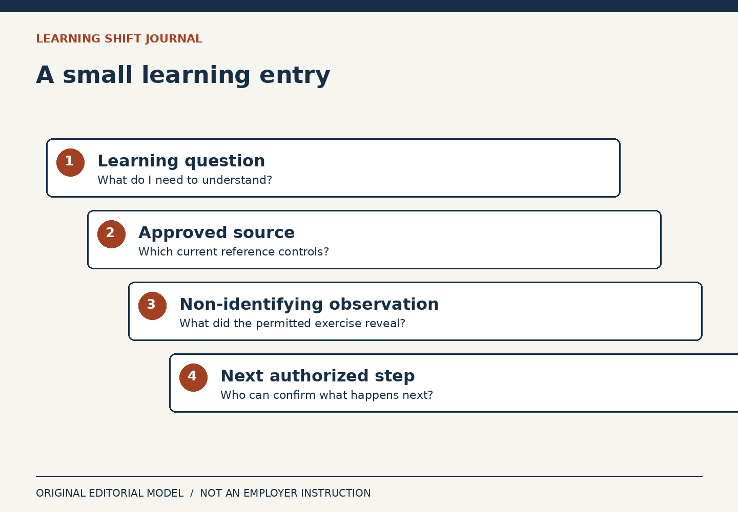 Four notebook fields capture a question, source, non-identifying observation and next authorized step.