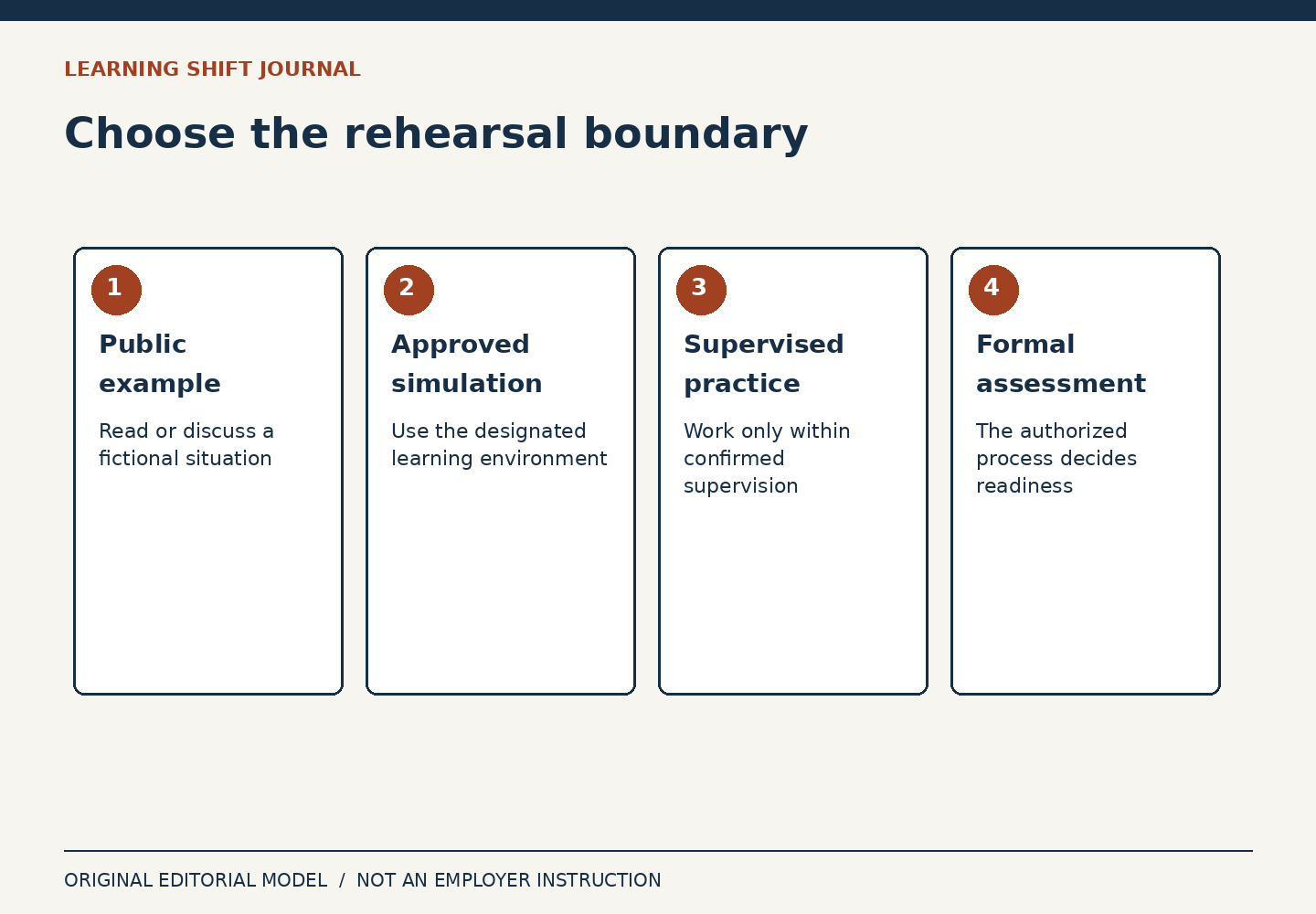 Four separated steps distinguish a public example, approved simulation, supervised practice and formal assessment.