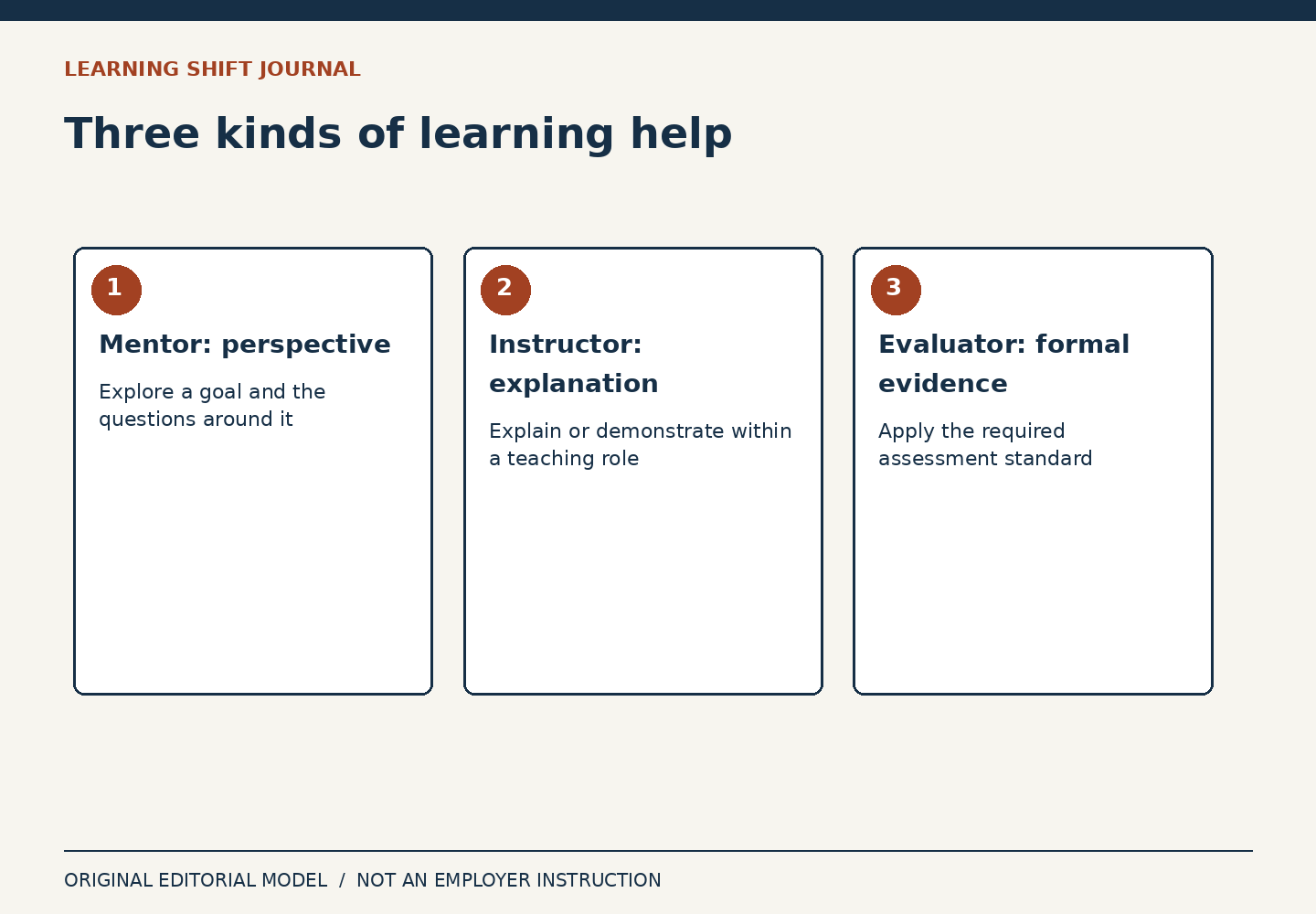 Three separate columns distinguish mentorship perspective, instruction and formal evaluation.