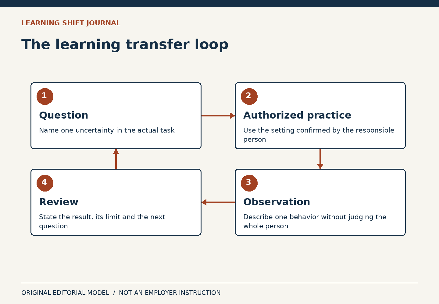 Four stages form a loop: question, authorized practice, observation and review.